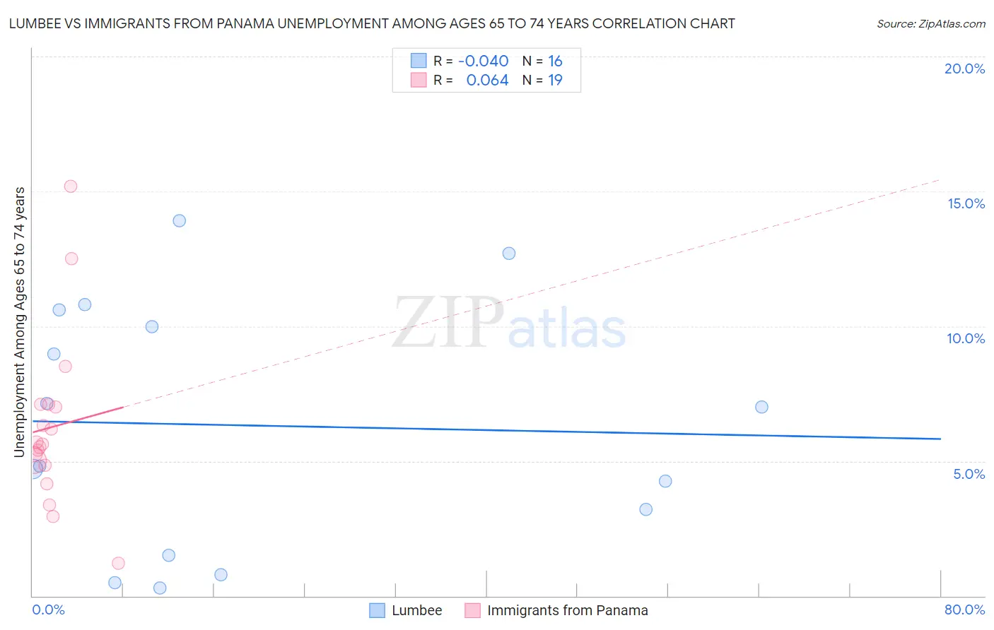 Lumbee vs Immigrants from Panama Unemployment Among Ages 65 to 74 years