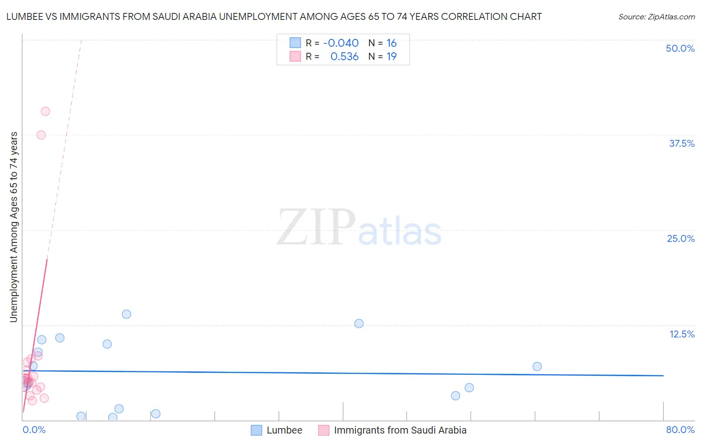 Lumbee vs Immigrants from Saudi Arabia Unemployment Among Ages 65 to 74 years