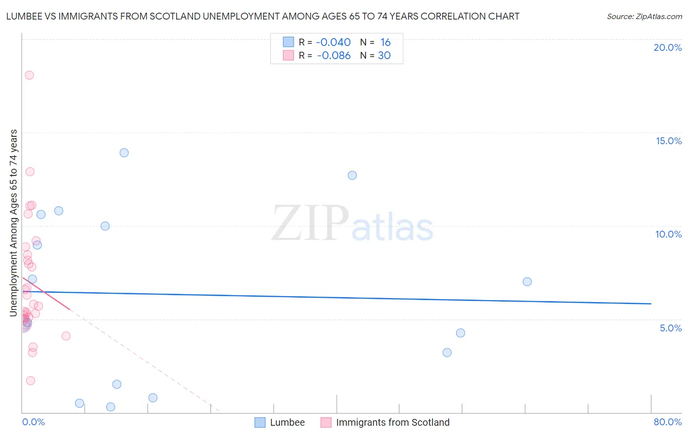 Lumbee vs Immigrants from Scotland Unemployment Among Ages 65 to 74 years