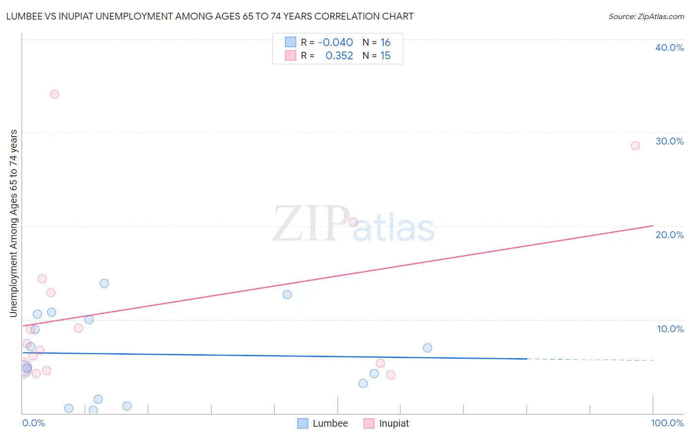 Lumbee vs Inupiat Unemployment Among Ages 65 to 74 years