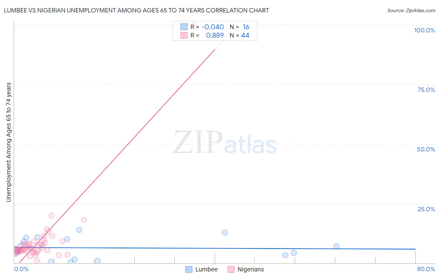 Lumbee vs Nigerian Unemployment Among Ages 65 to 74 years