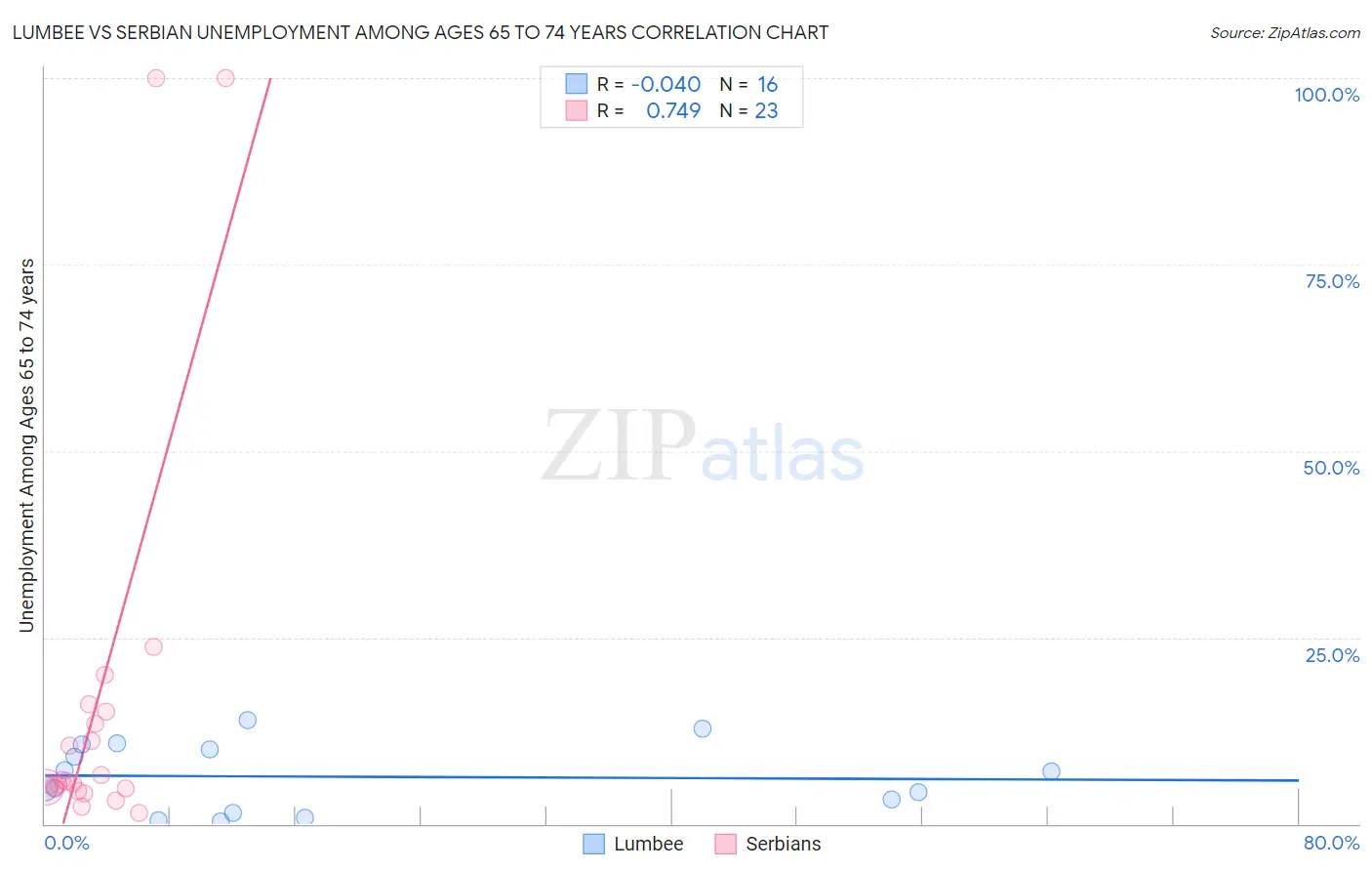 Lumbee vs Serbian Unemployment Among Ages 65 to 74 years