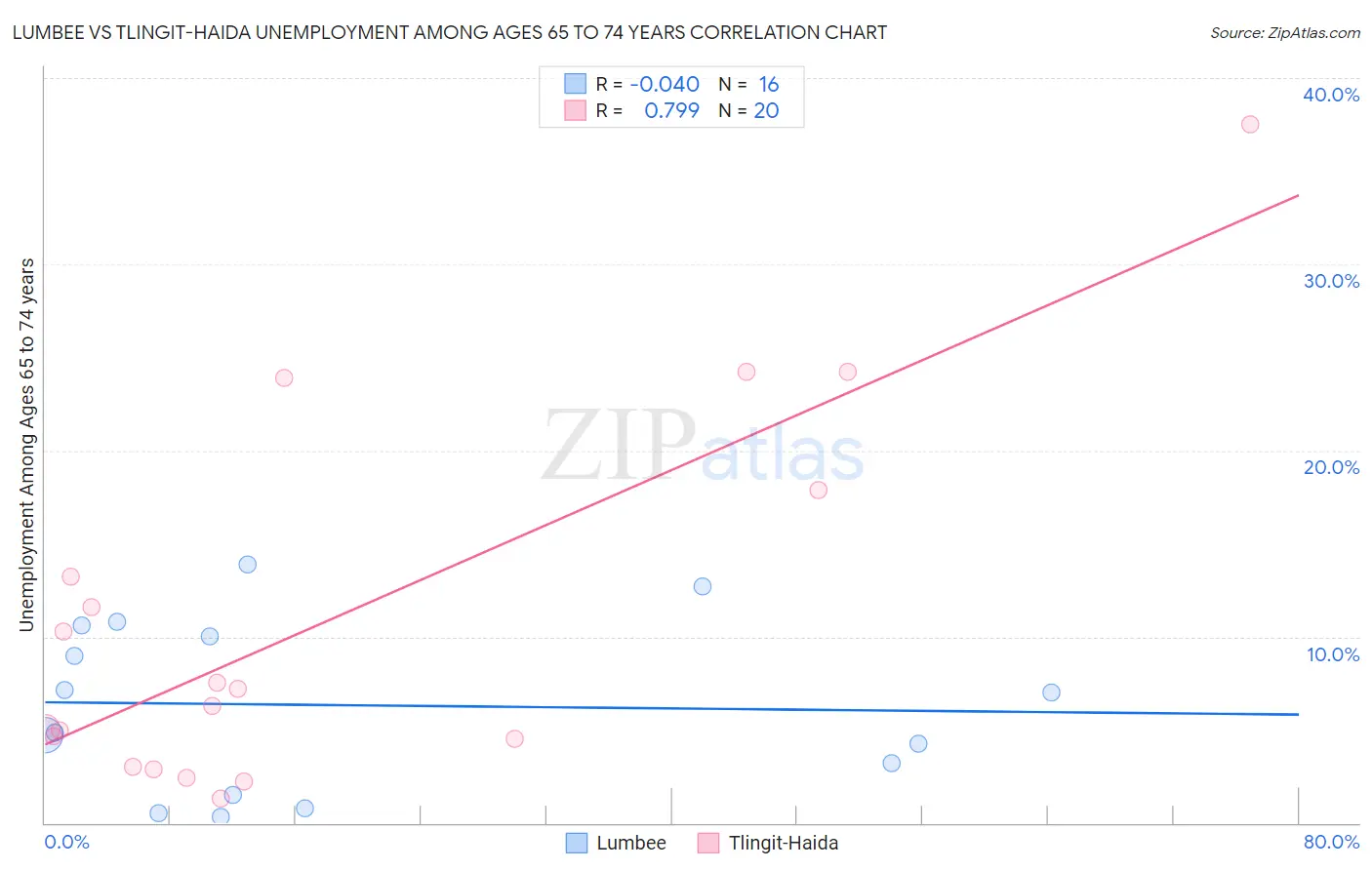 Lumbee vs Tlingit-Haida Unemployment Among Ages 65 to 74 years