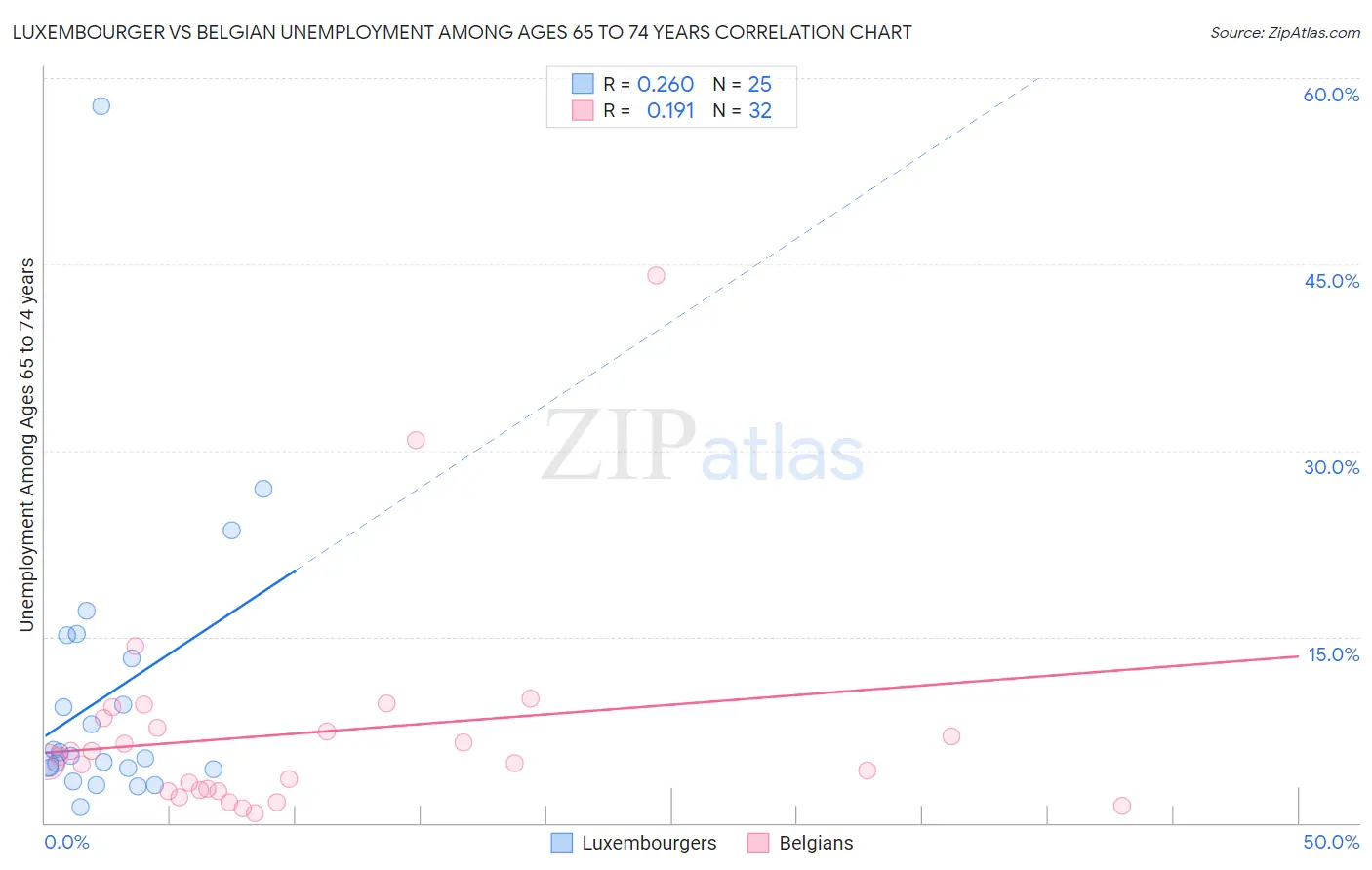 Luxembourger vs Belgian Unemployment Among Ages 65 to 74 years