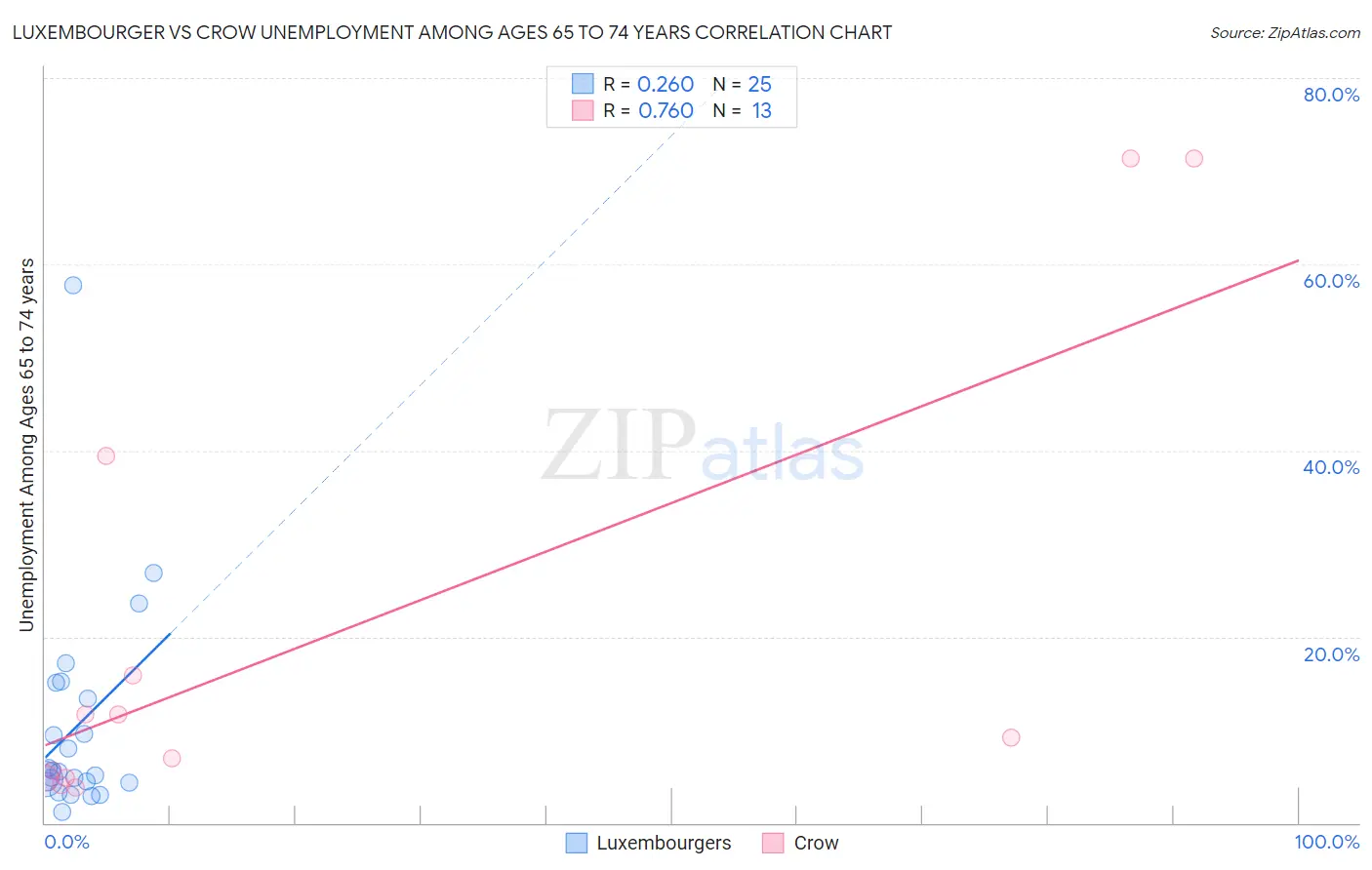 Luxembourger vs Crow Unemployment Among Ages 65 to 74 years