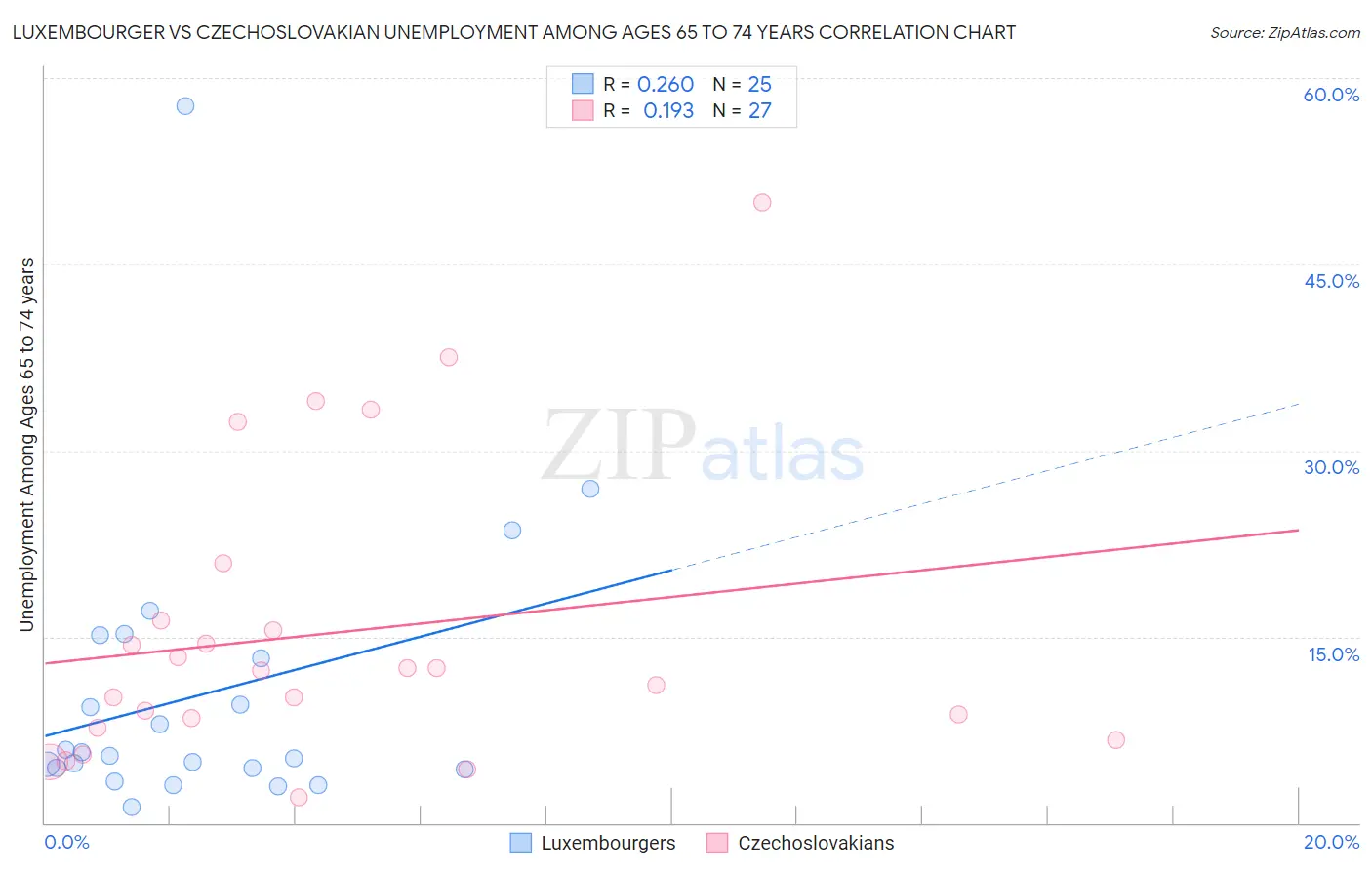 Luxembourger vs Czechoslovakian Unemployment Among Ages 65 to 74 years