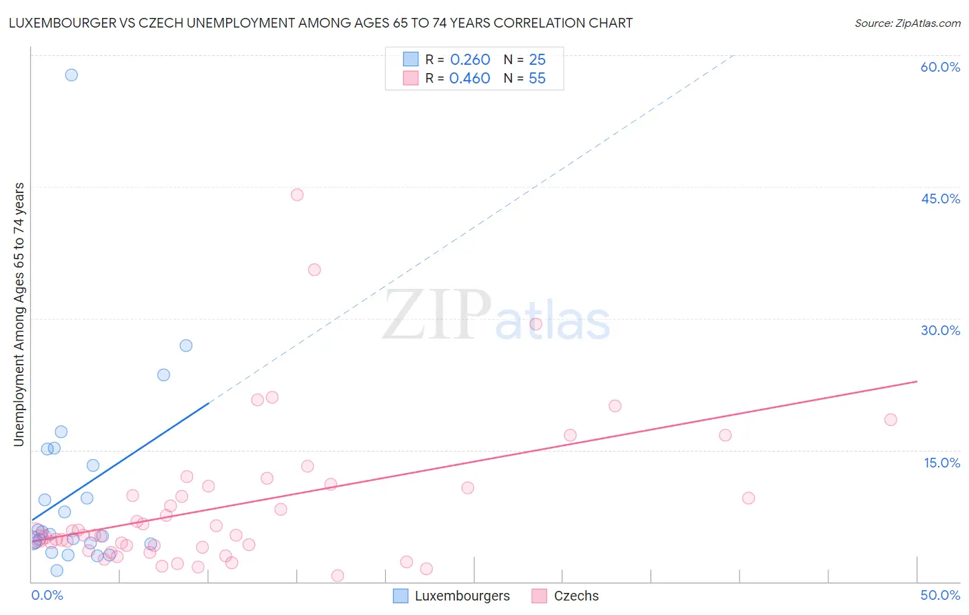 Luxembourger vs Czech Unemployment Among Ages 65 to 74 years