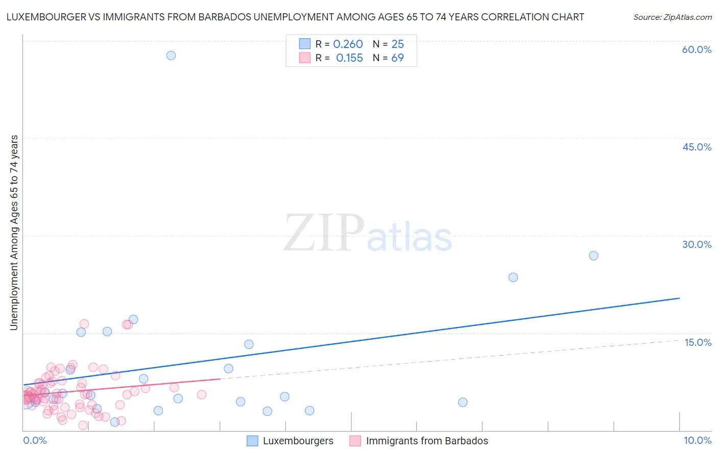 Luxembourger vs Immigrants from Barbados Unemployment Among Ages 65 to 74 years