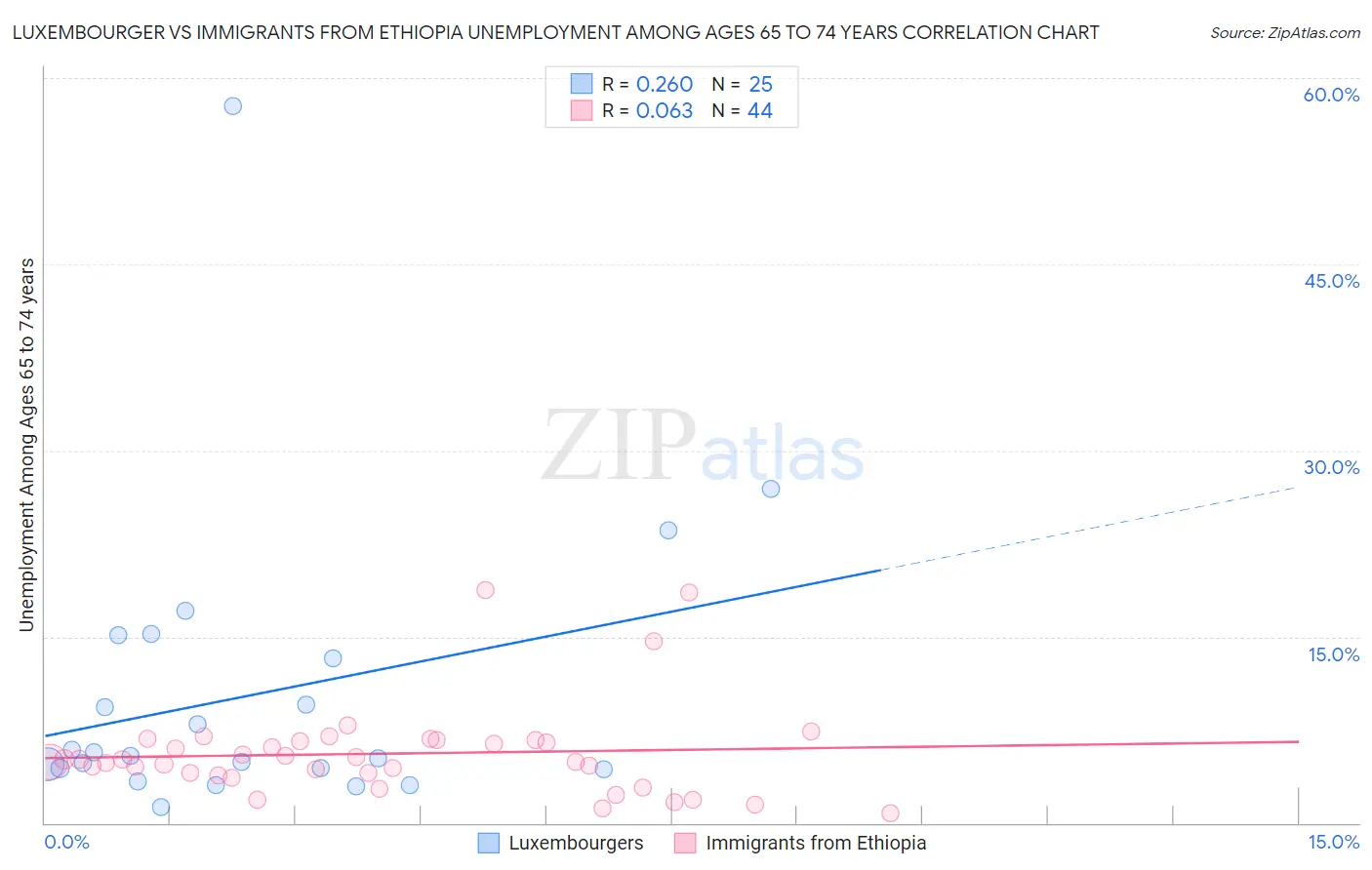 Luxembourger vs Immigrants from Ethiopia Unemployment Among Ages 65 to 74 years