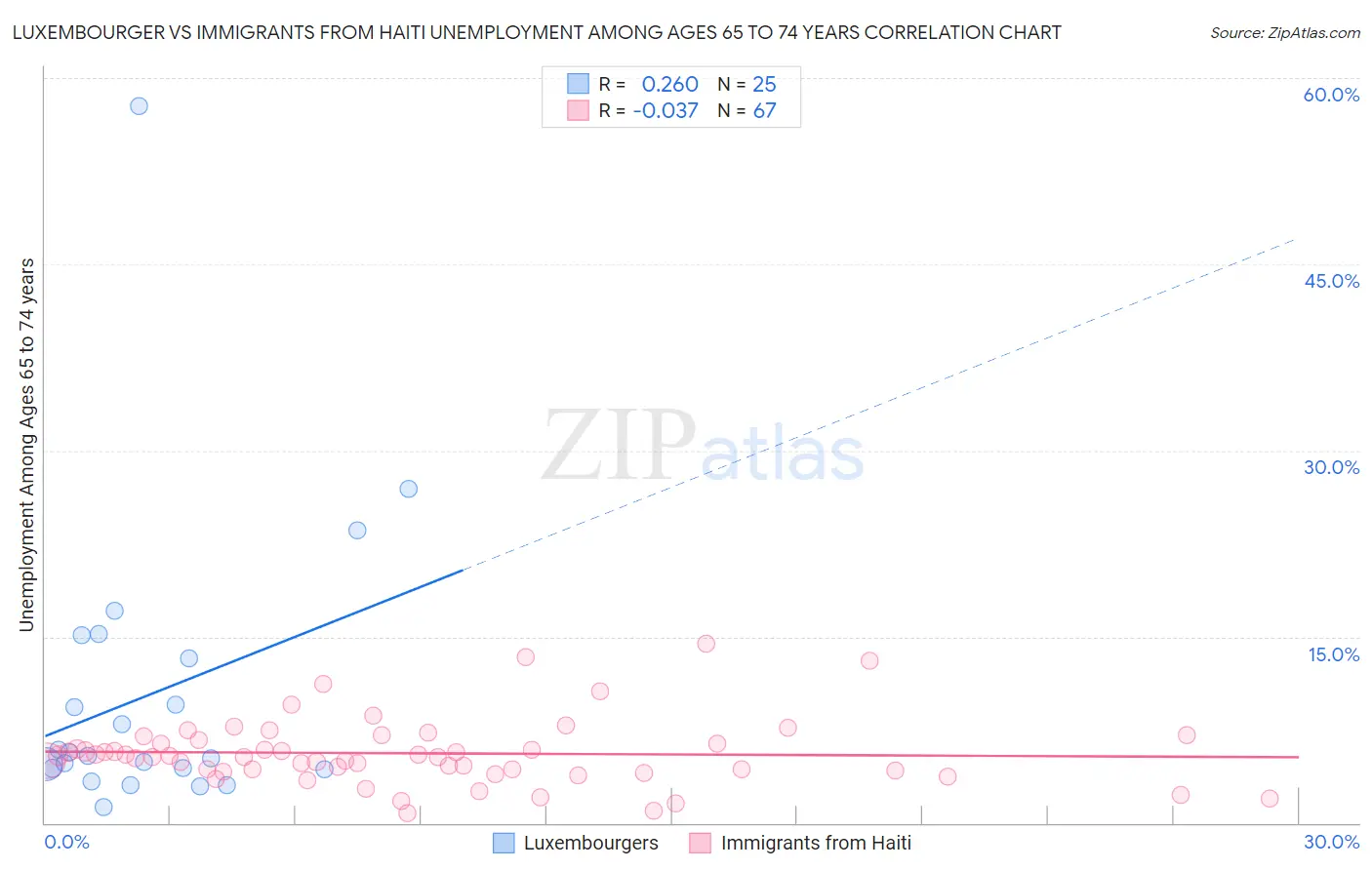 Luxembourger vs Immigrants from Haiti Unemployment Among Ages 65 to 74 years