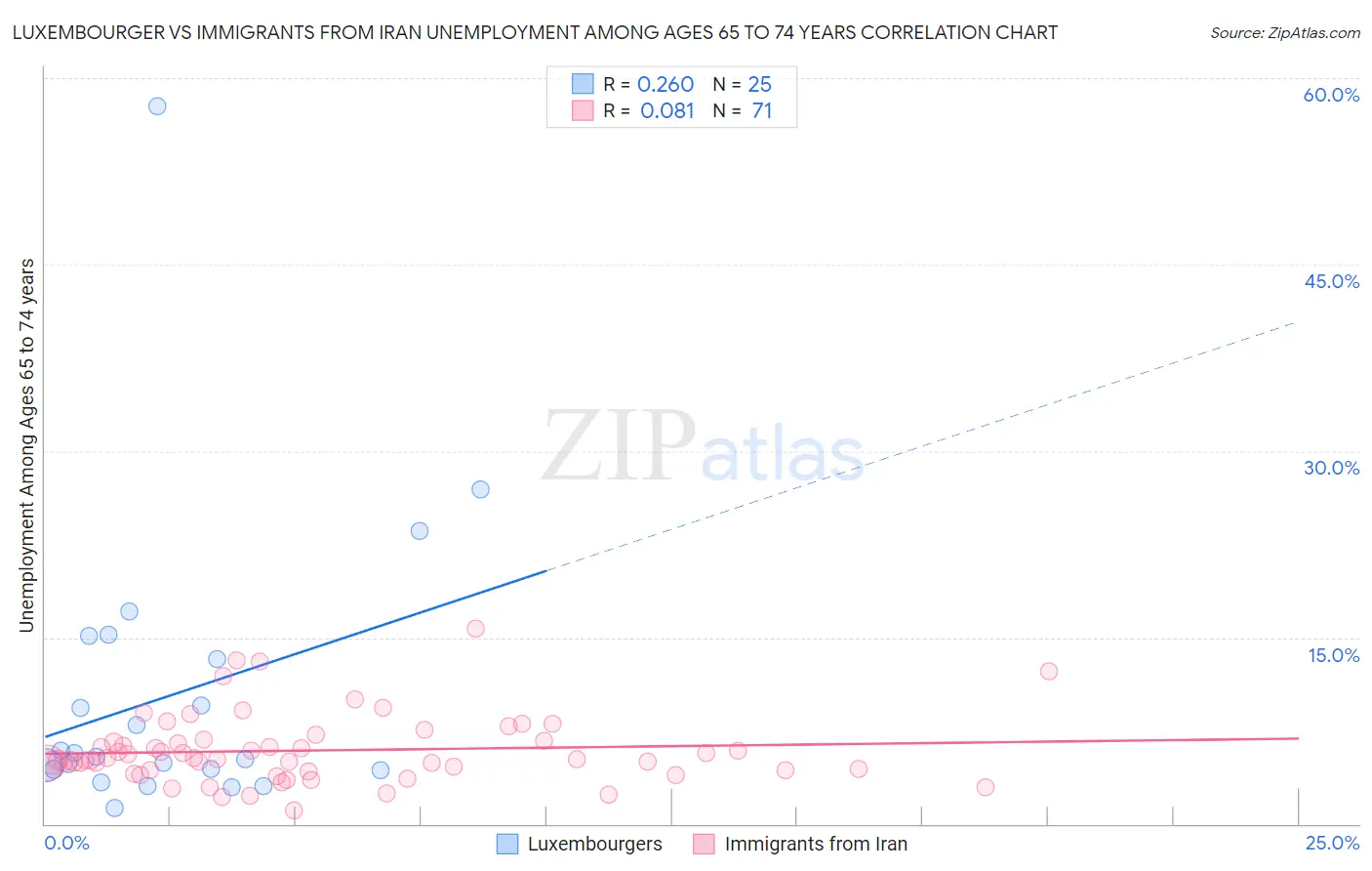 Luxembourger vs Immigrants from Iran Unemployment Among Ages 65 to 74 years