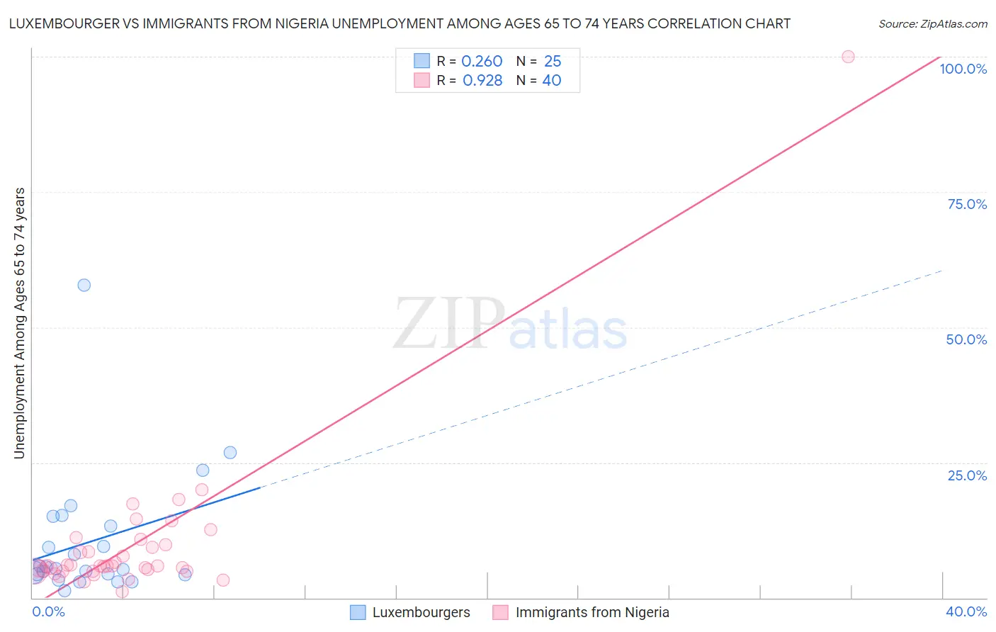 Luxembourger vs Immigrants from Nigeria Unemployment Among Ages 65 to 74 years