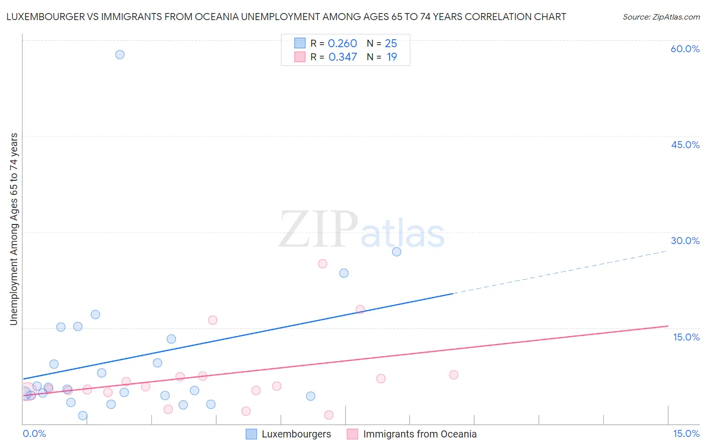 Luxembourger vs Immigrants from Oceania Unemployment Among Ages 65 to 74 years