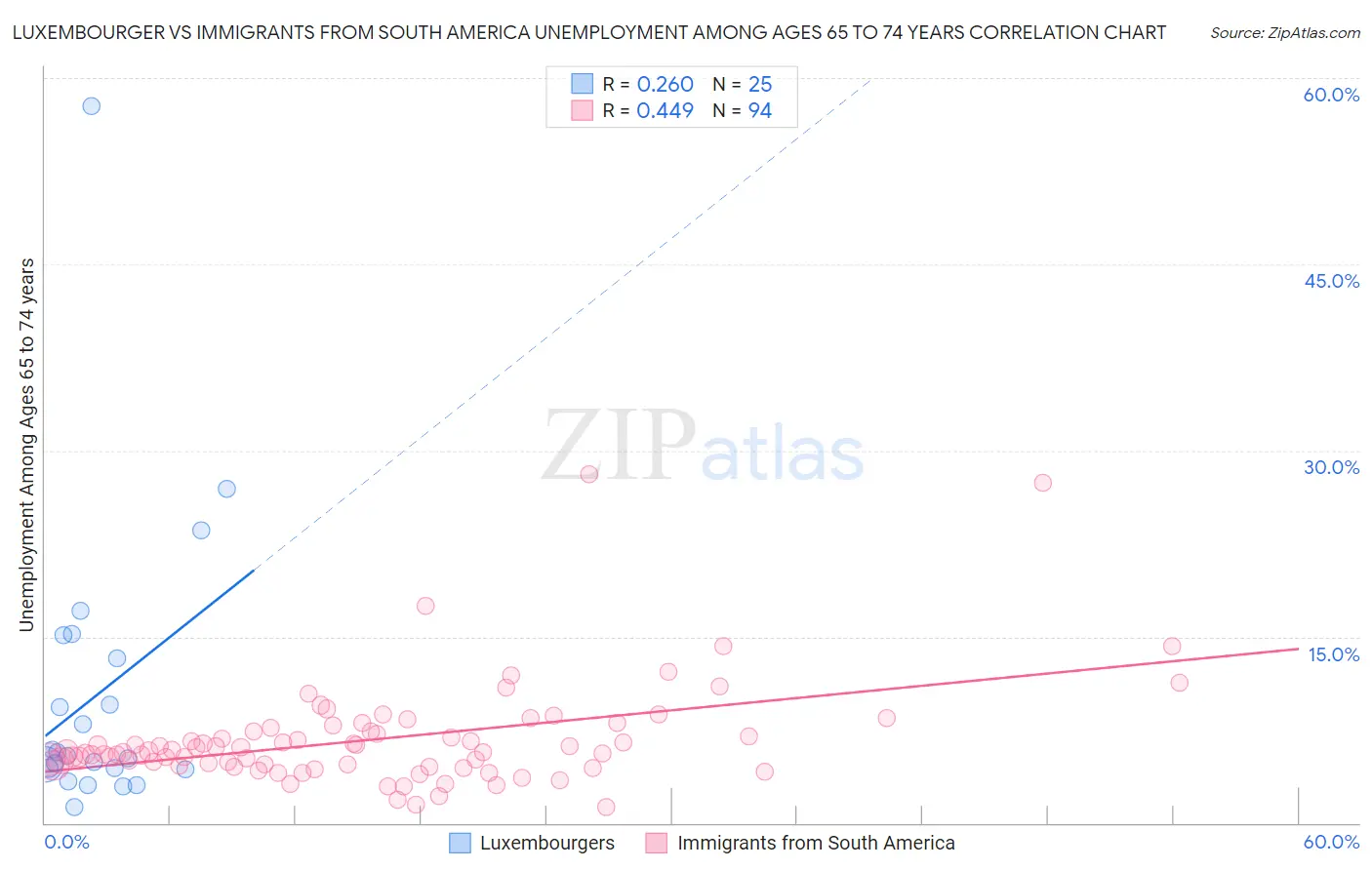 Luxembourger vs Immigrants from South America Unemployment Among Ages 65 to 74 years