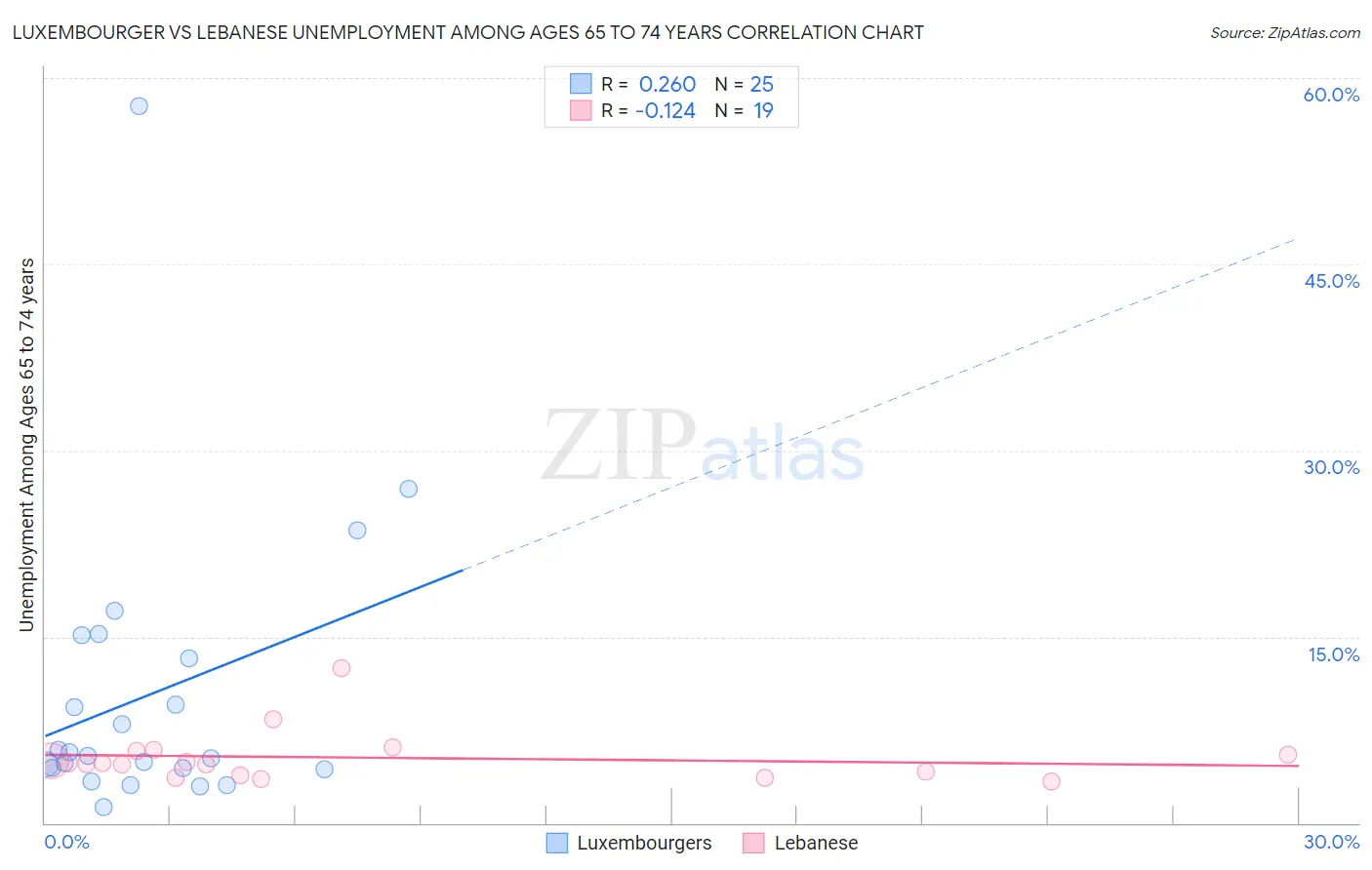 Luxembourger vs Lebanese Unemployment Among Ages 65 to 74 years