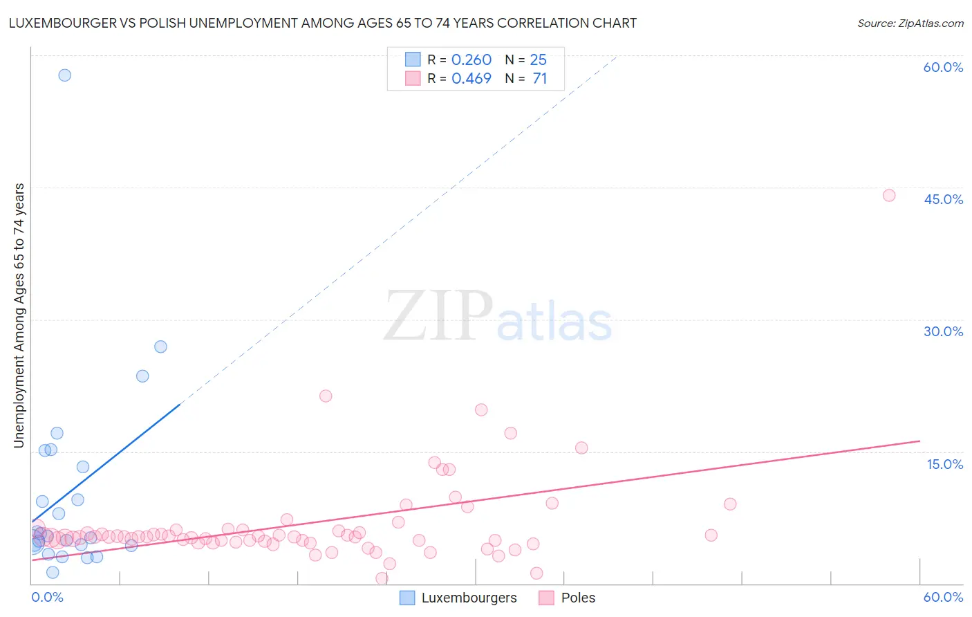 Luxembourger vs Polish Unemployment Among Ages 65 to 74 years