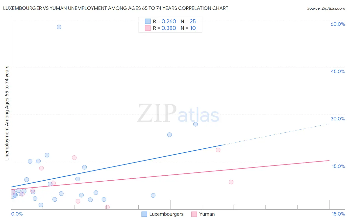 Luxembourger vs Yuman Unemployment Among Ages 65 to 74 years