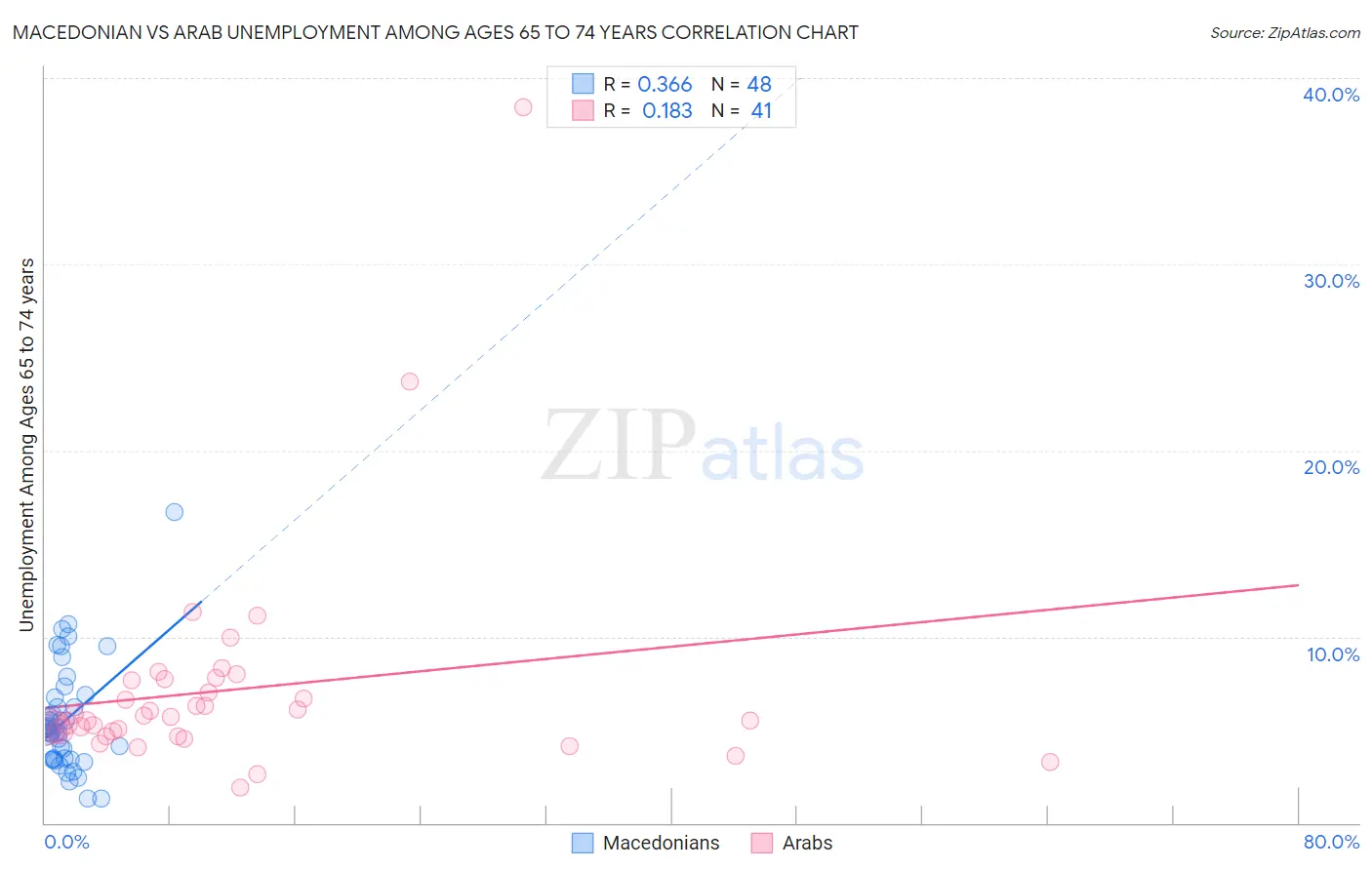 Macedonian vs Arab Unemployment Among Ages 65 to 74 years