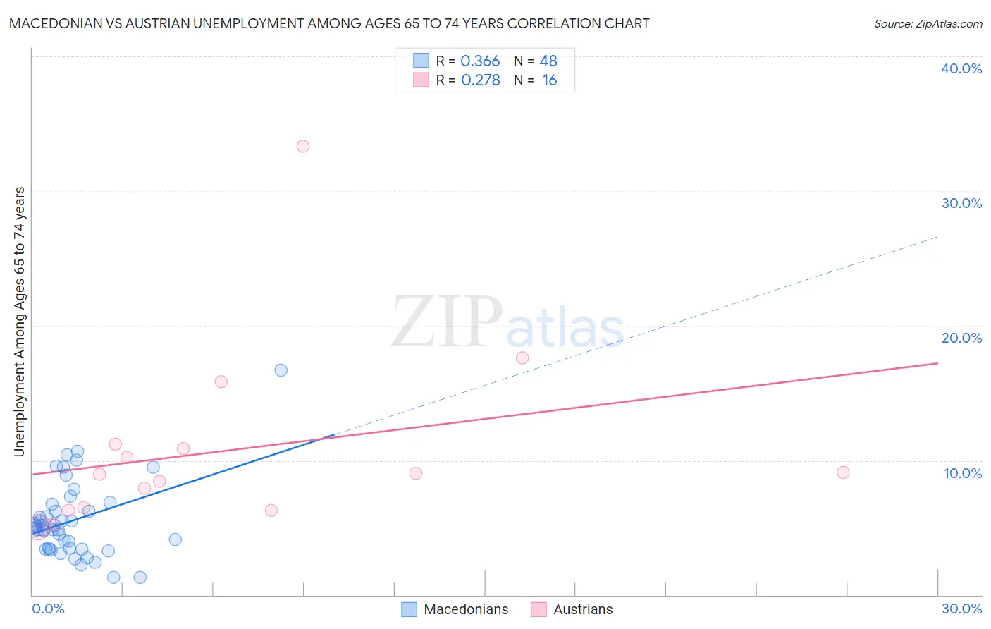 Macedonian vs Austrian Unemployment Among Ages 65 to 74 years