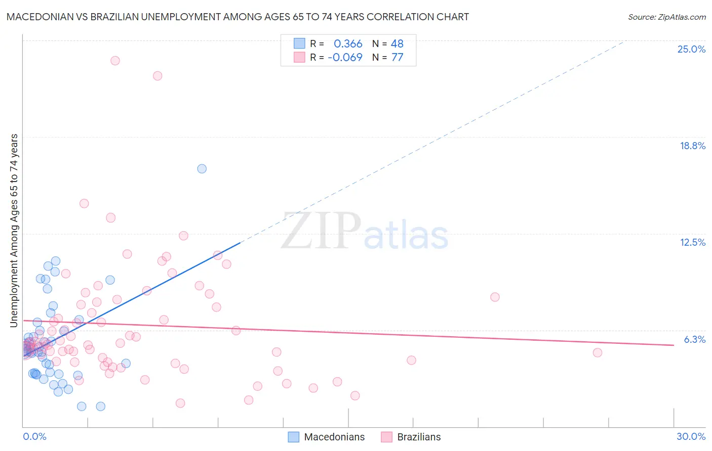 Macedonian vs Brazilian Unemployment Among Ages 65 to 74 years