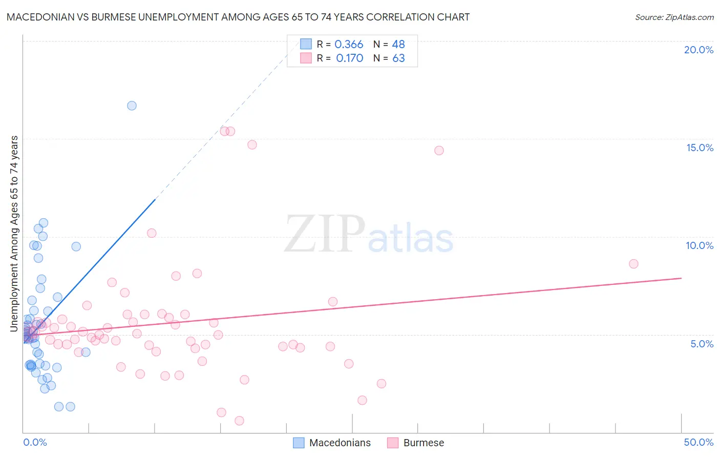 Macedonian vs Burmese Unemployment Among Ages 65 to 74 years