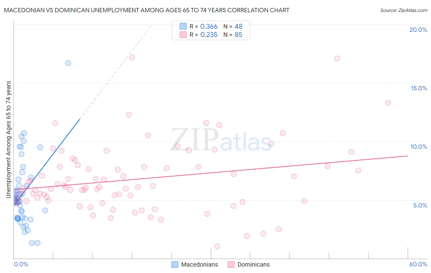 Macedonian vs Dominican Unemployment Among Ages 65 to 74 years