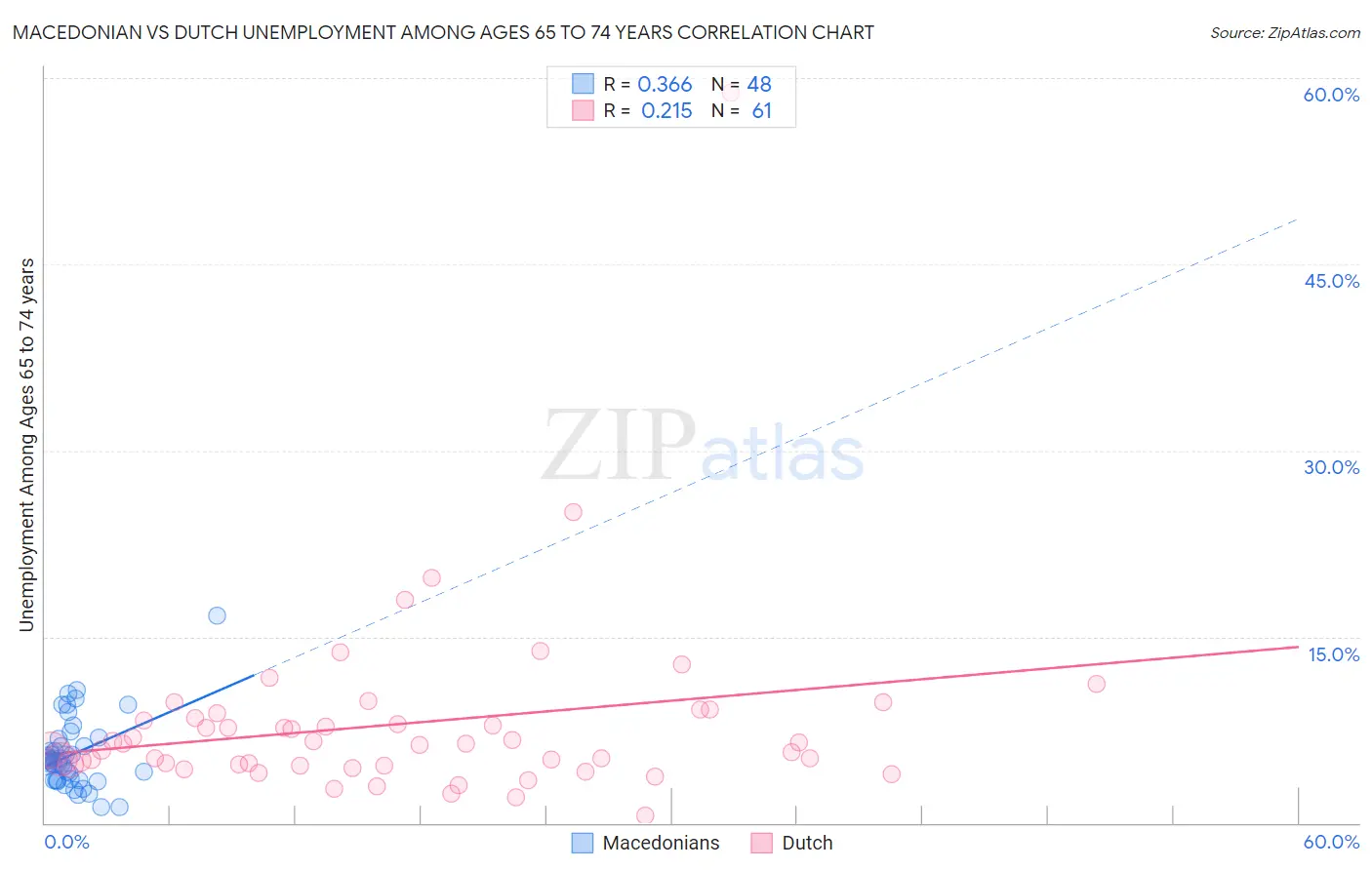 Macedonian vs Dutch Unemployment Among Ages 65 to 74 years