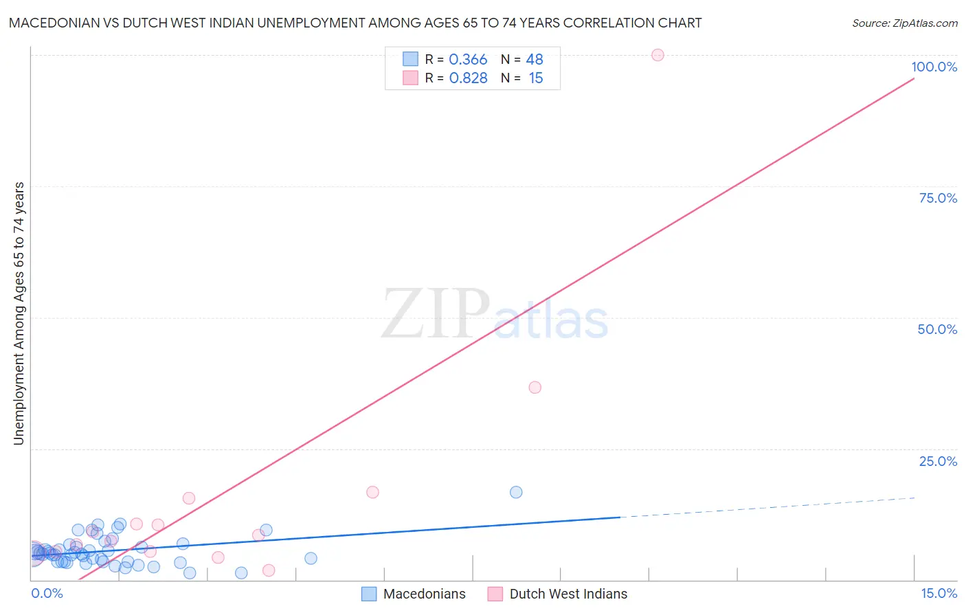 Macedonian vs Dutch West Indian Unemployment Among Ages 65 to 74 years