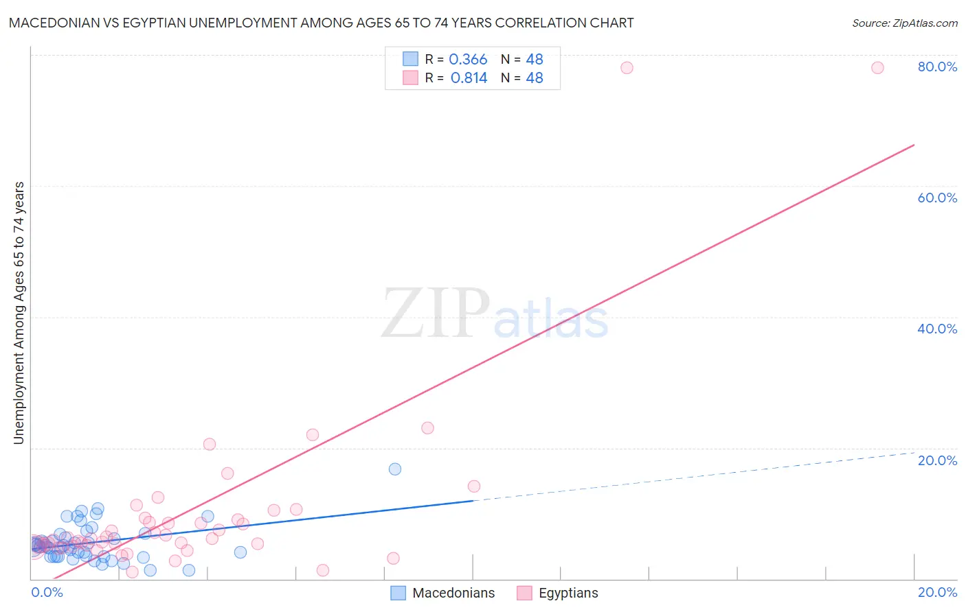 Macedonian vs Egyptian Unemployment Among Ages 65 to 74 years