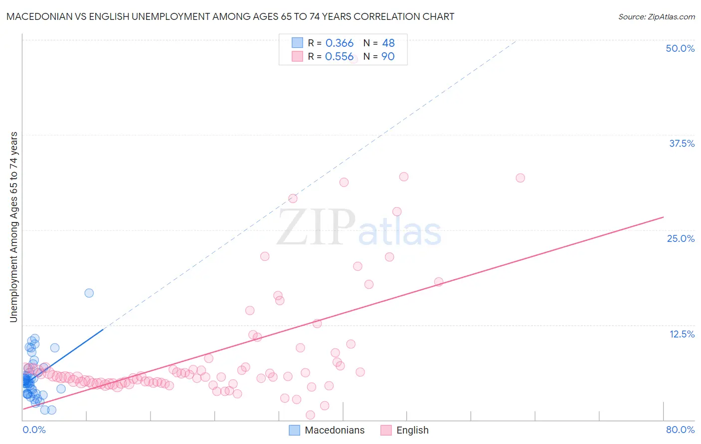 Macedonian vs English Unemployment Among Ages 65 to 74 years