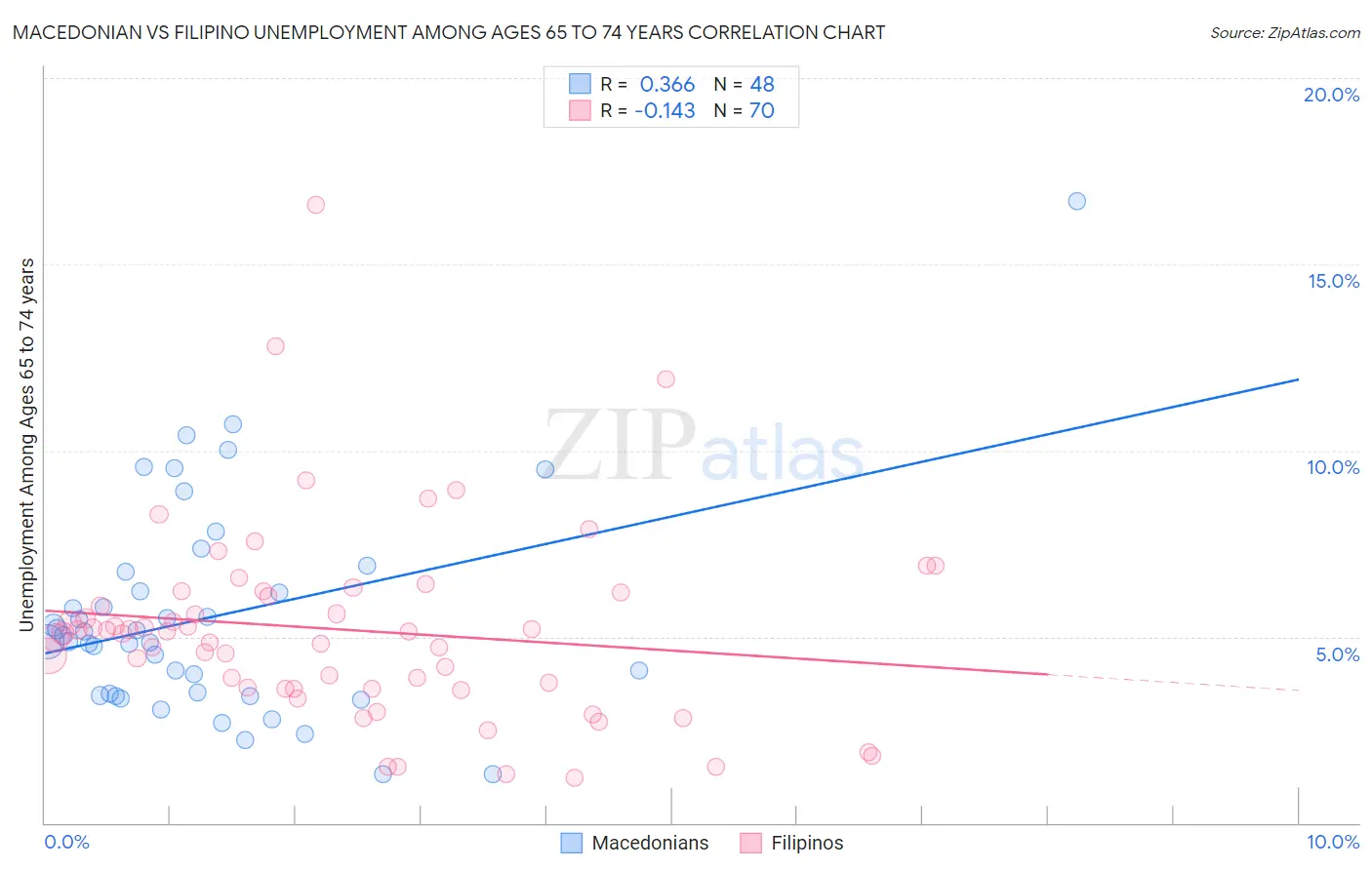 Macedonian vs Filipino Unemployment Among Ages 65 to 74 years