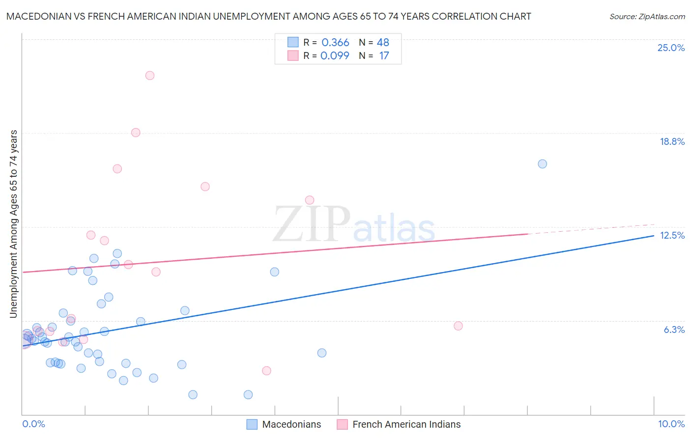 Macedonian vs French American Indian Unemployment Among Ages 65 to 74 years