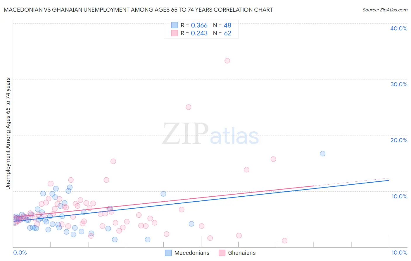 Macedonian vs Ghanaian Unemployment Among Ages 65 to 74 years