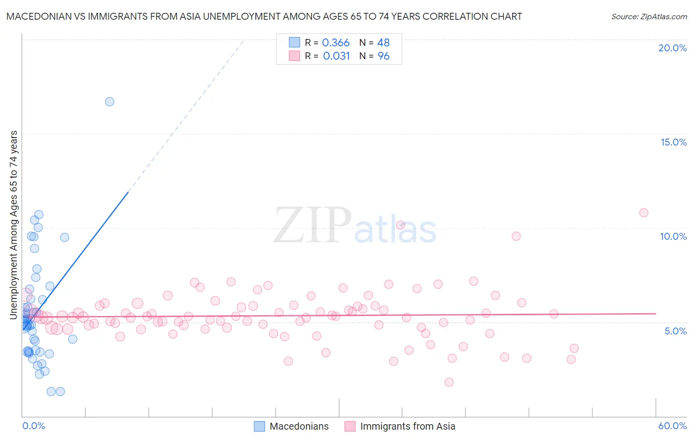 Macedonian vs Immigrants from Asia Unemployment Among Ages 65 to 74 years