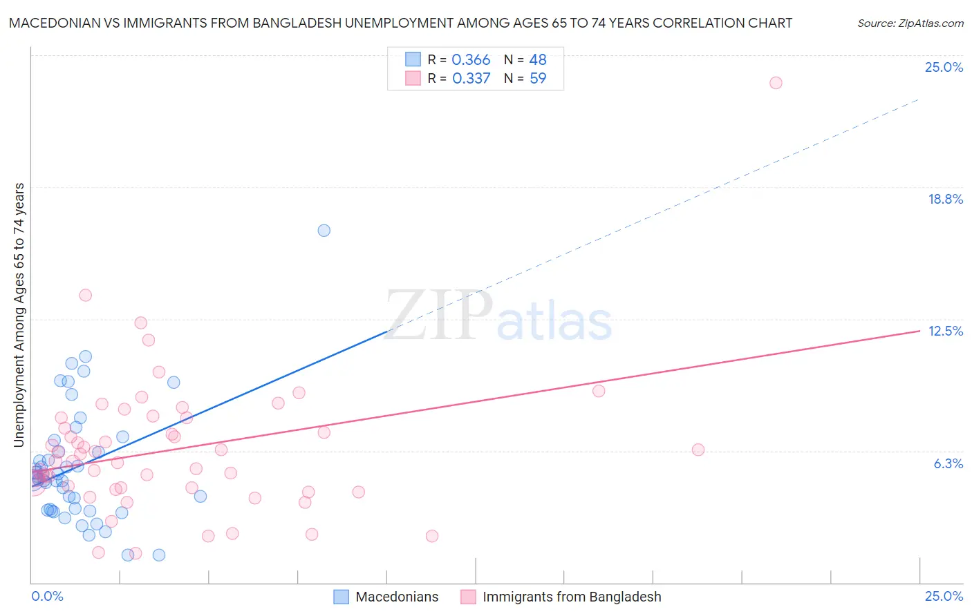 Macedonian vs Immigrants from Bangladesh Unemployment Among Ages 65 to 74 years