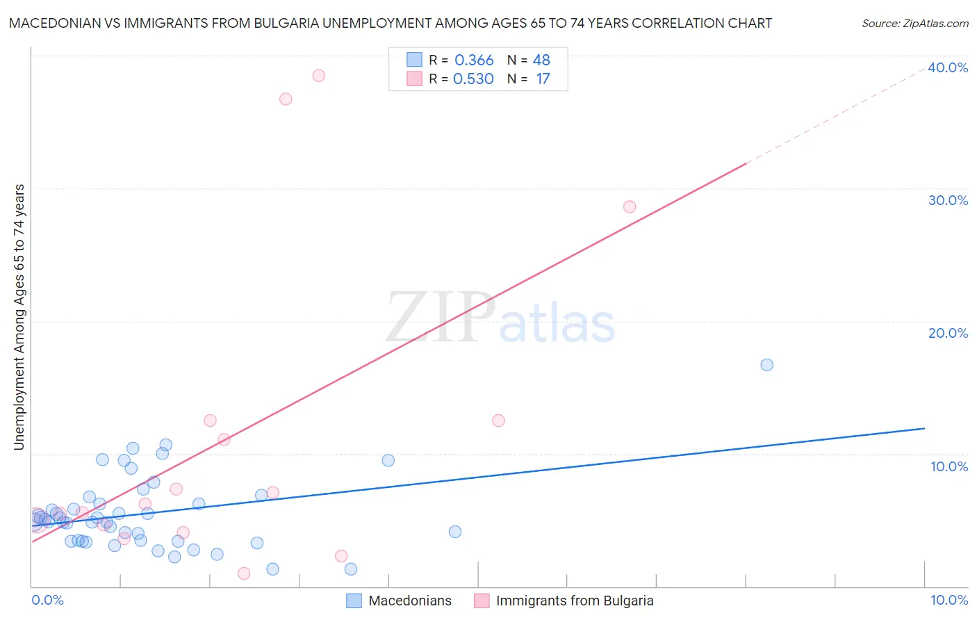 Macedonian vs Immigrants from Bulgaria Unemployment Among Ages 65 to 74 years