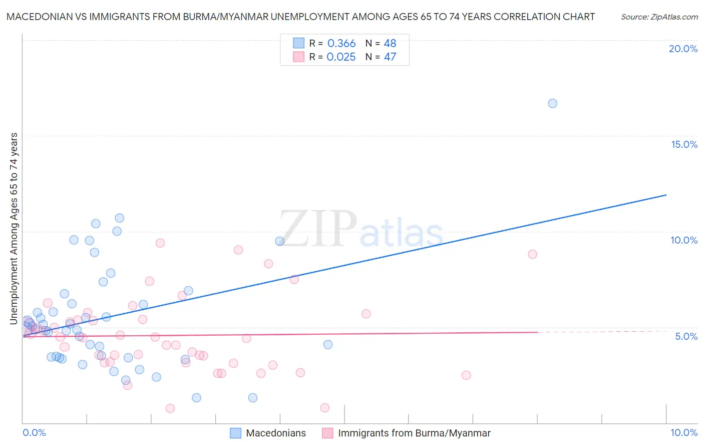 Macedonian vs Immigrants from Burma/Myanmar Unemployment Among Ages 65 to 74 years