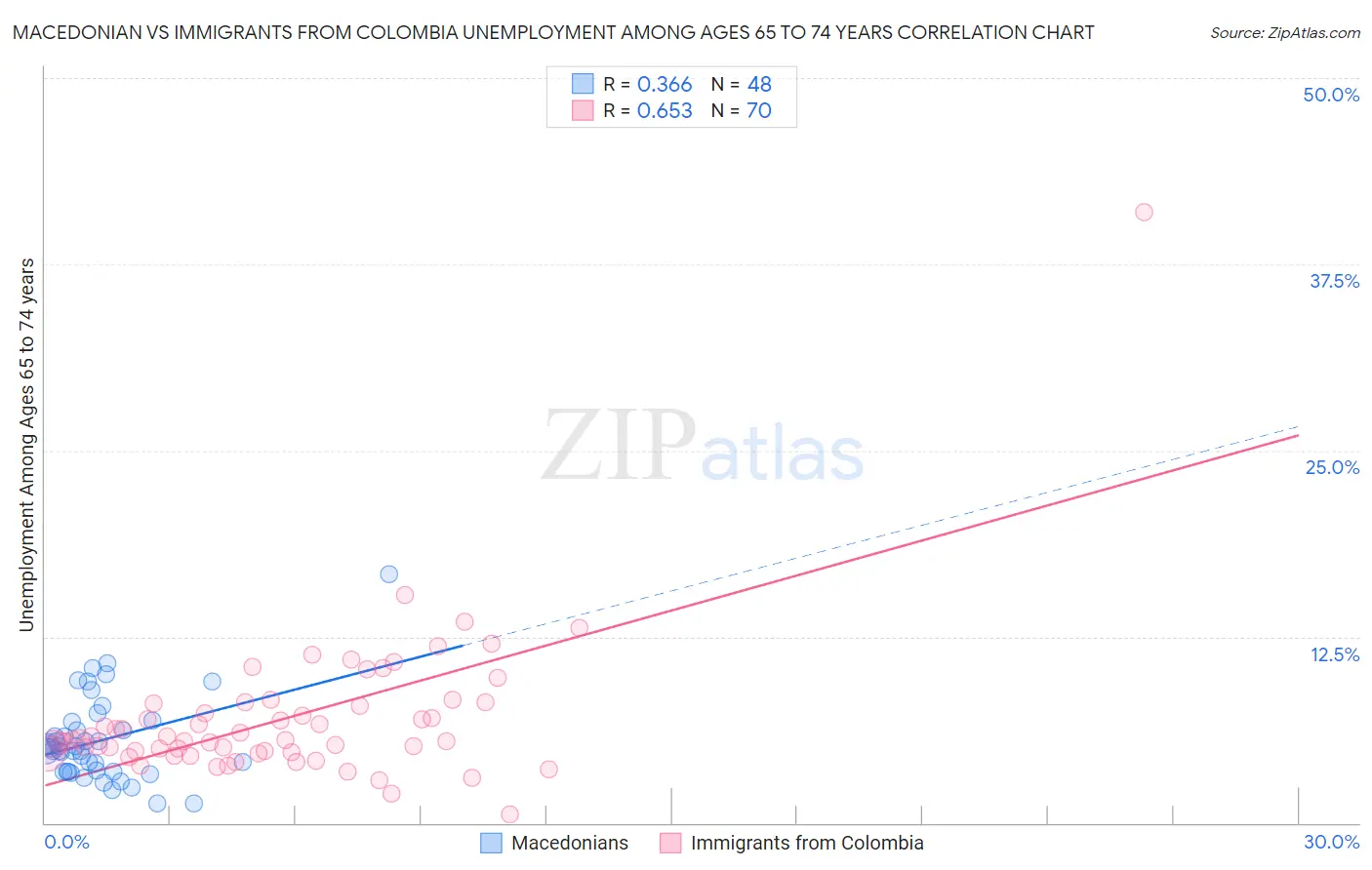 Macedonian vs Immigrants from Colombia Unemployment Among Ages 65 to 74 years