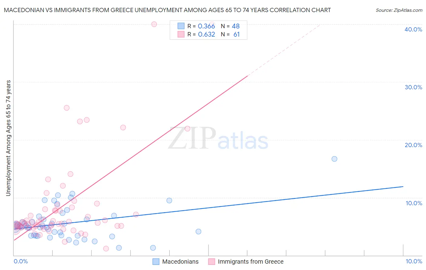 Macedonian vs Immigrants from Greece Unemployment Among Ages 65 to 74 years