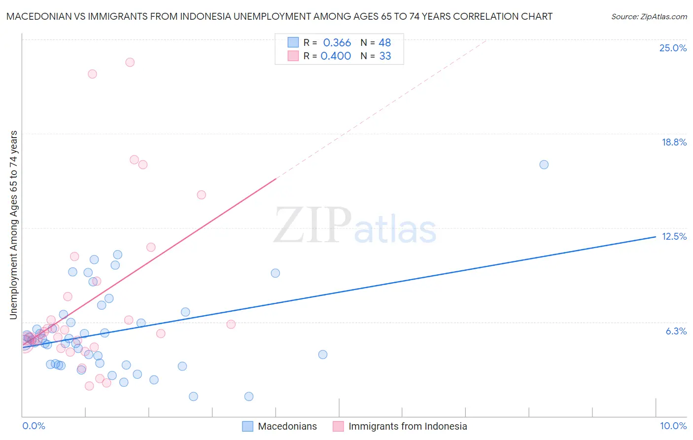 Macedonian vs Immigrants from Indonesia Unemployment Among Ages 65 to 74 years