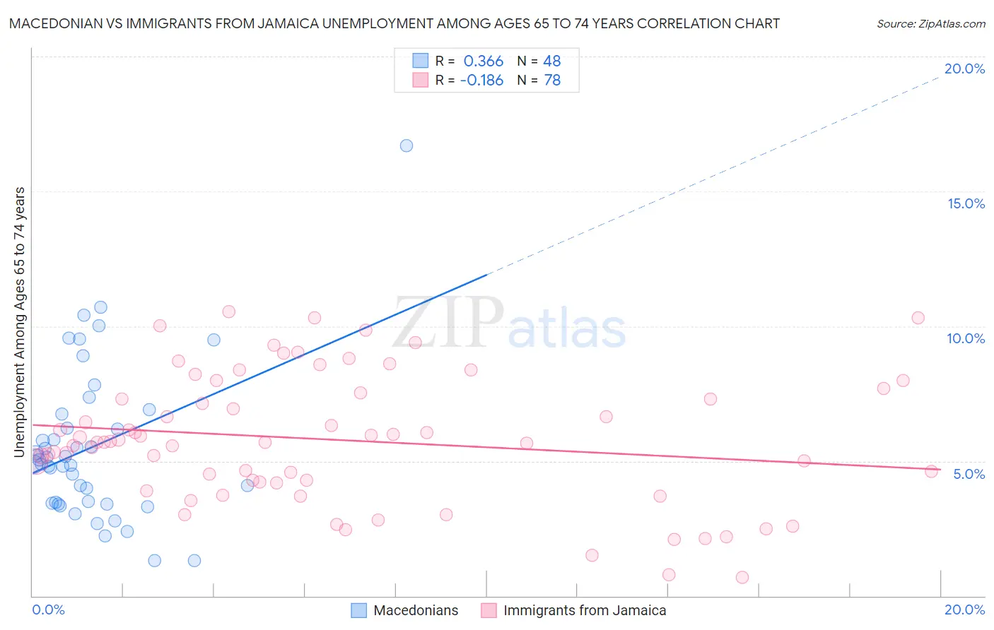 Macedonian vs Immigrants from Jamaica Unemployment Among Ages 65 to 74 years