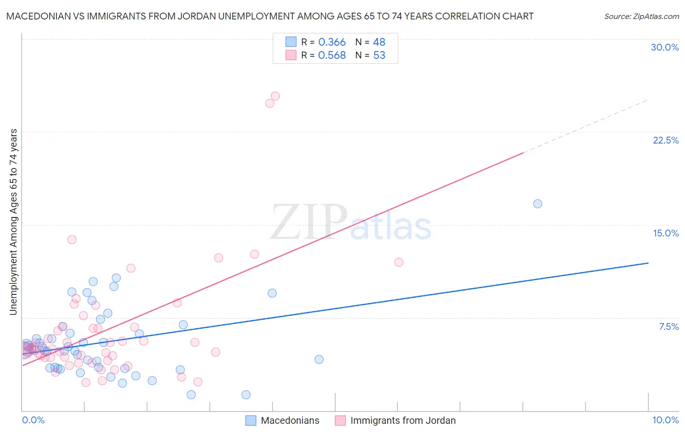 Macedonian vs Immigrants from Jordan Unemployment Among Ages 65 to 74 years