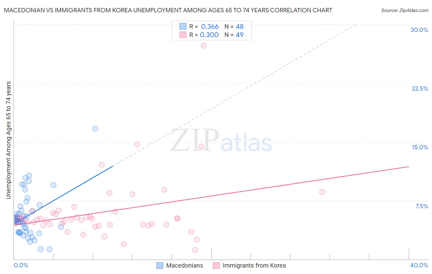 Macedonian vs Immigrants from Korea Unemployment Among Ages 65 to 74 years