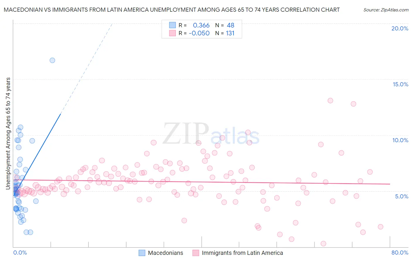 Macedonian vs Immigrants from Latin America Unemployment Among Ages 65 to 74 years