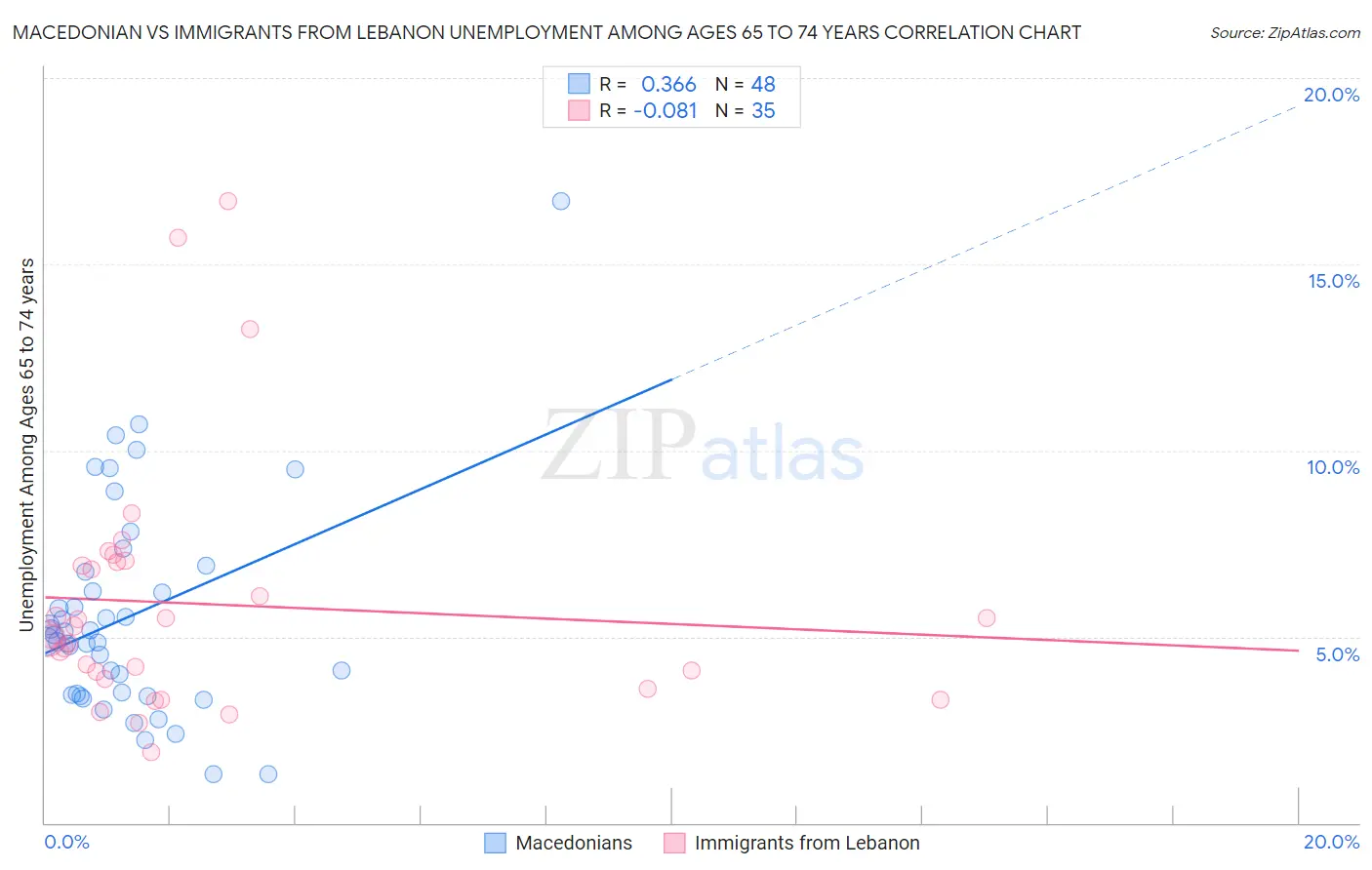 Macedonian vs Immigrants from Lebanon Unemployment Among Ages 65 to 74 years