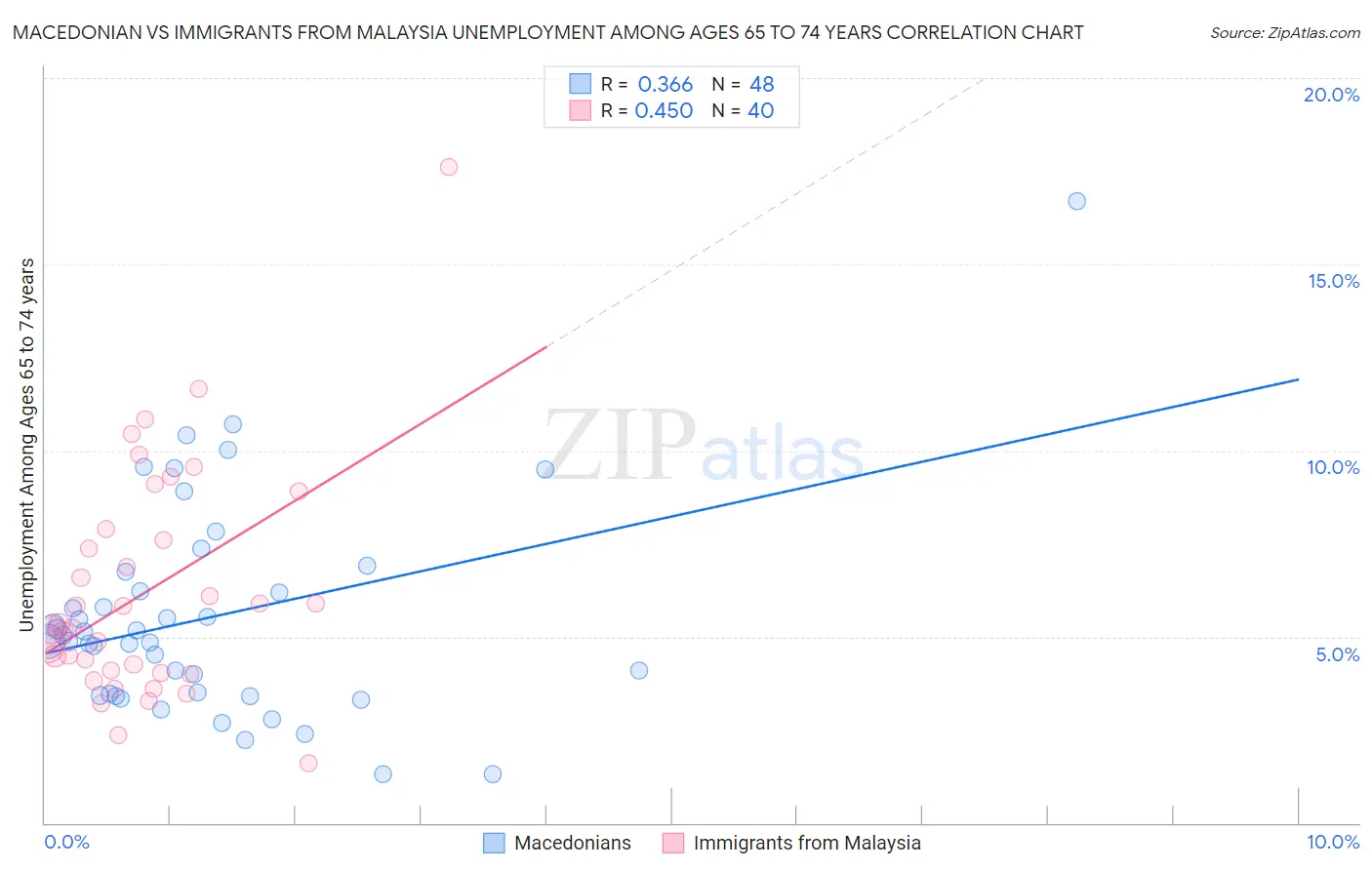 Macedonian vs Immigrants from Malaysia Unemployment Among Ages 65 to 74 years