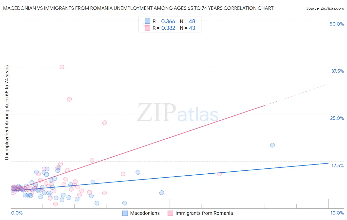 Macedonian vs Immigrants from Romania Unemployment Among Ages 65 to 74 years