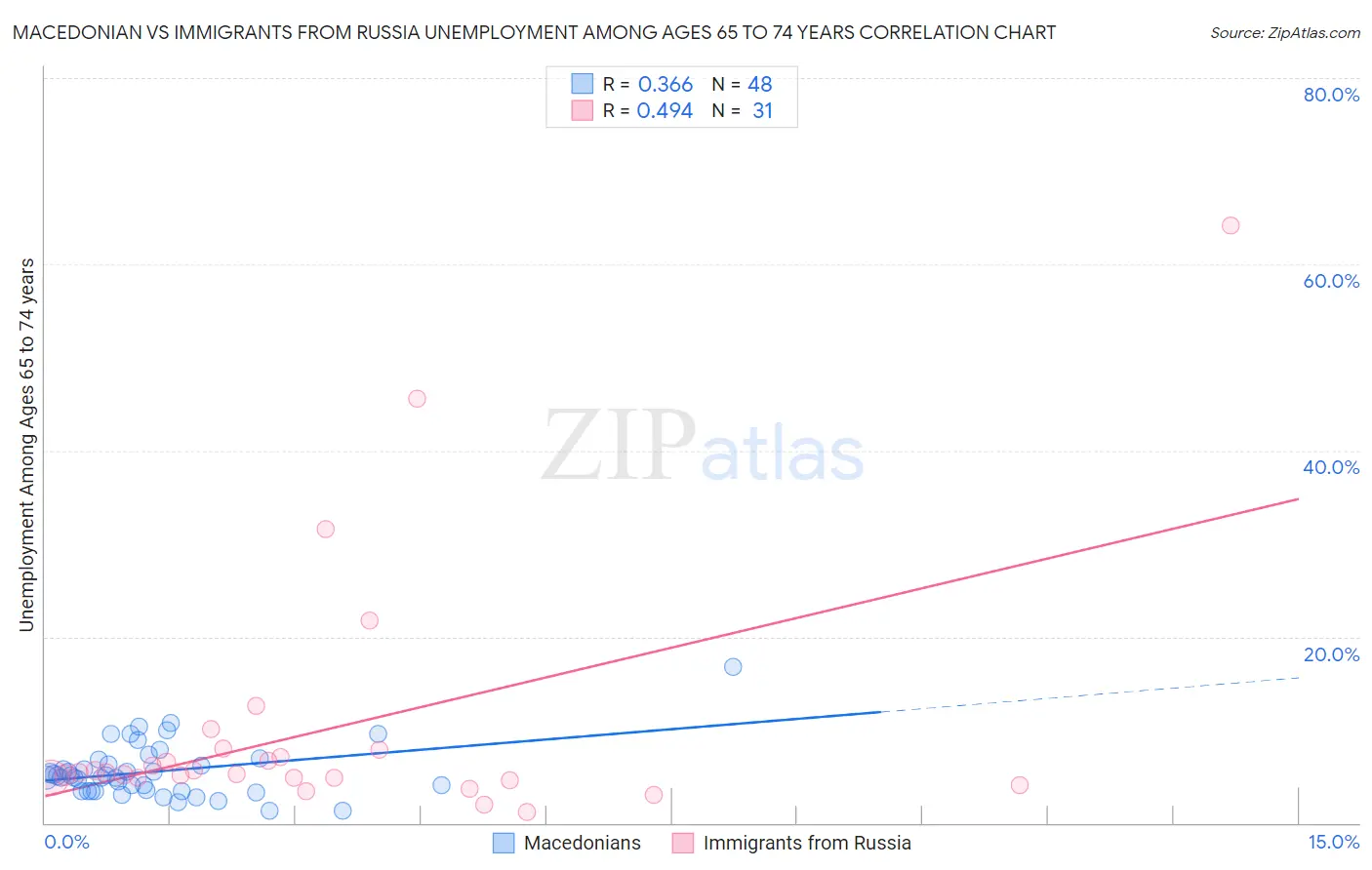 Macedonian vs Immigrants from Russia Unemployment Among Ages 65 to 74 years