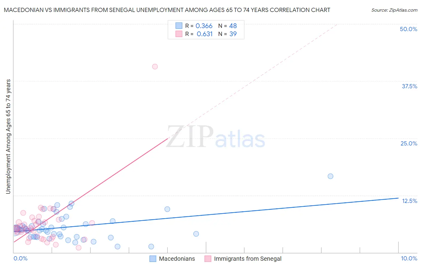 Macedonian vs Immigrants from Senegal Unemployment Among Ages 65 to 74 years