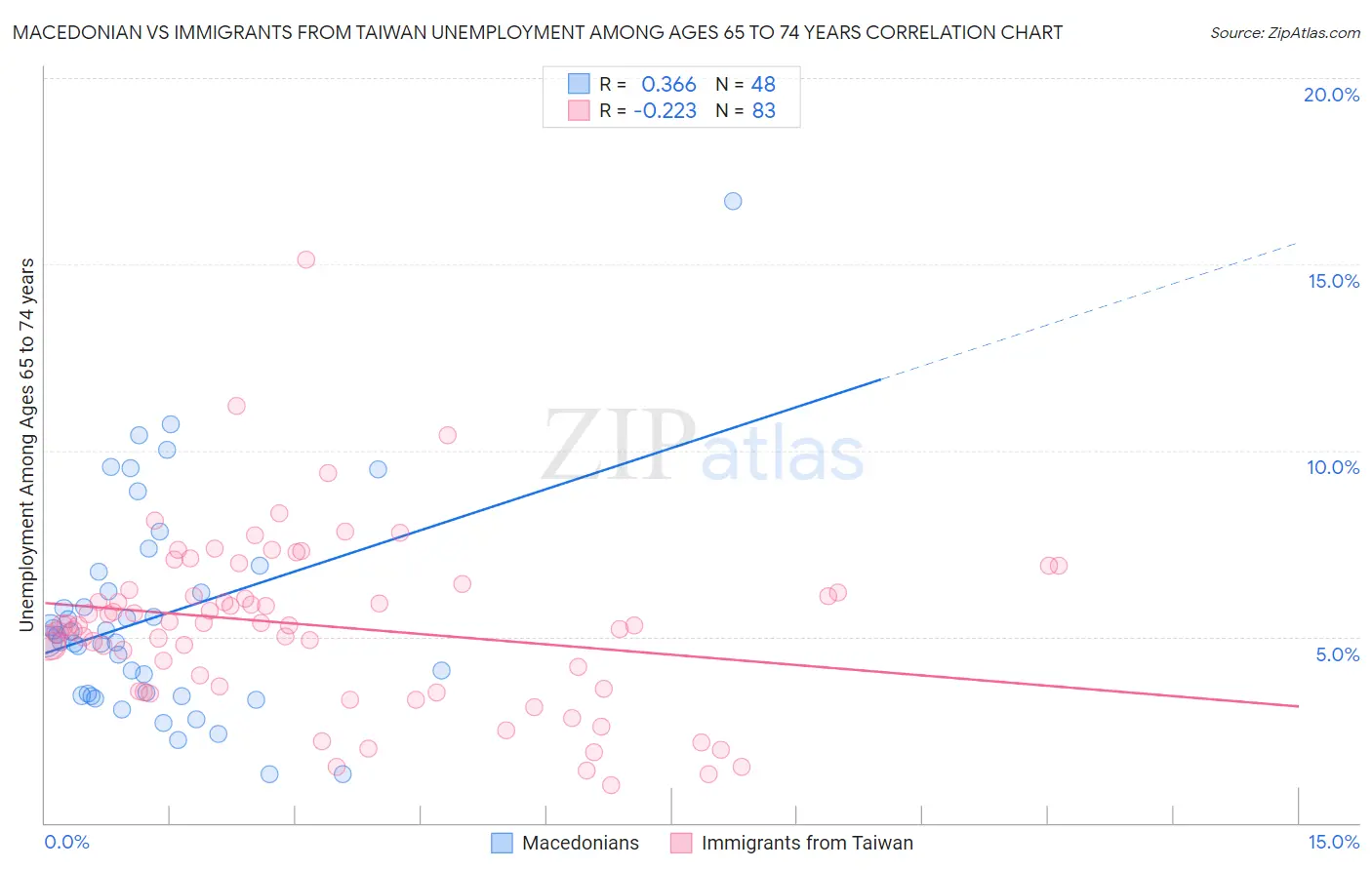 Macedonian vs Immigrants from Taiwan Unemployment Among Ages 65 to 74 years